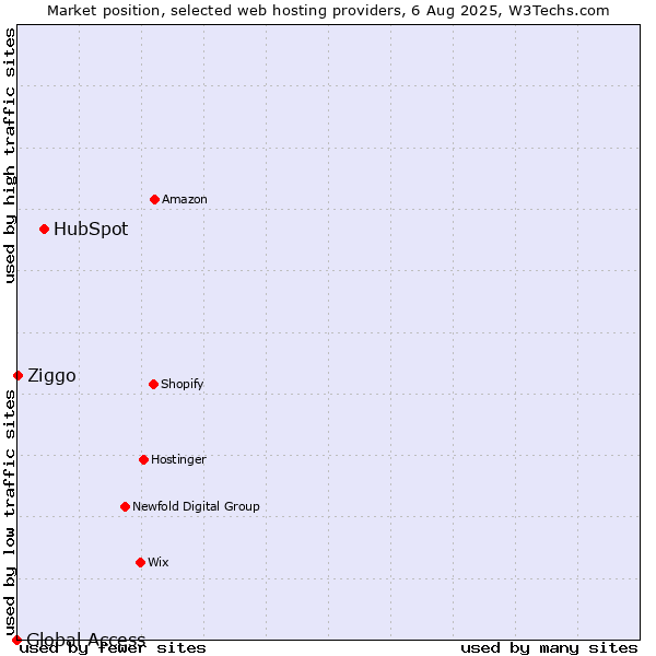 Market position of HubSpot vs. Ziggo vs. Global Access