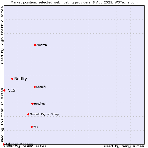 Market position of Netlify vs. iNES vs. Global Access