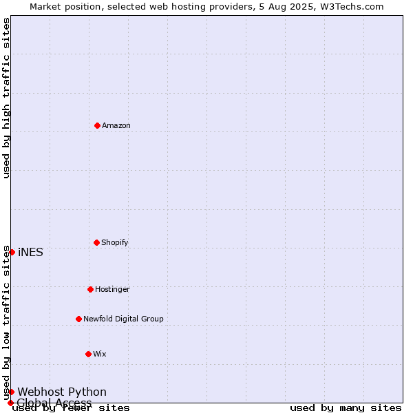 Market position of iNES vs. Webhost Python vs. Global Access