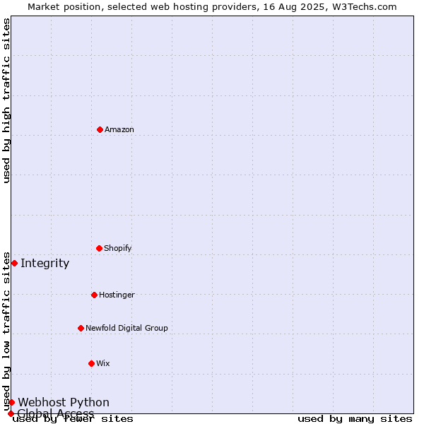 Market position of Integrity vs. Webhost Python vs. Global Access