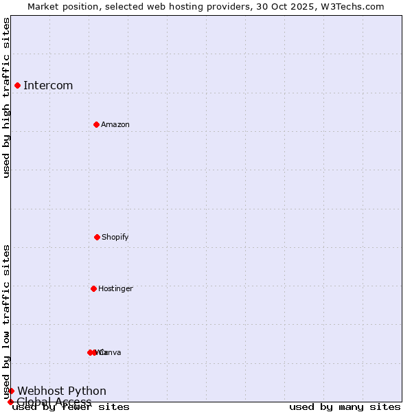 Market position of Intercom vs. Webhost Python vs. Global Access