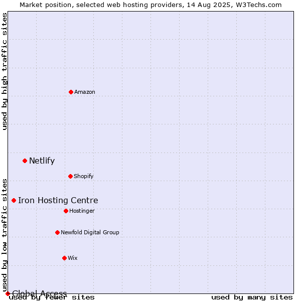 Market position of Netlify vs. Iron Hosting Centre vs. Global Access