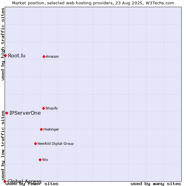 Market position of IPServerOne vs. Root.lu vs. Global Access
