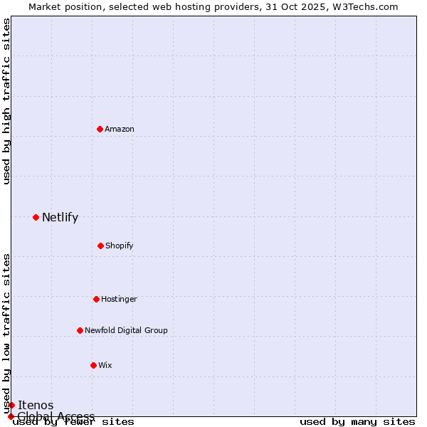 Market position of Netlify vs. Itenos vs. Global Access
