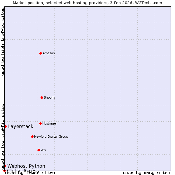 Market position of Layerstack vs. Webhost Python vs. Global Access