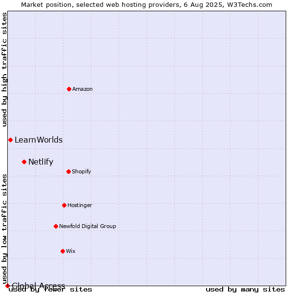 Market position of Netlify vs. LearnWorlds vs. Global Access