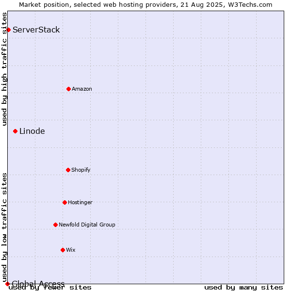 Market position of Linode vs. ServerStack vs. Global Access
