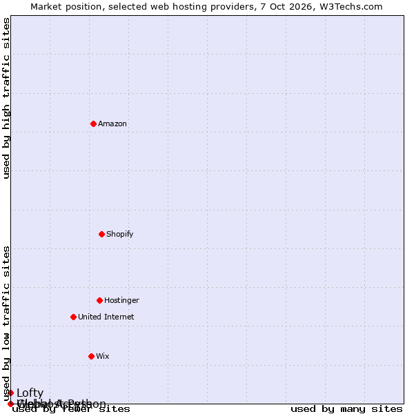 Market position of Global Access vs. Lofty vs. Webhost Python