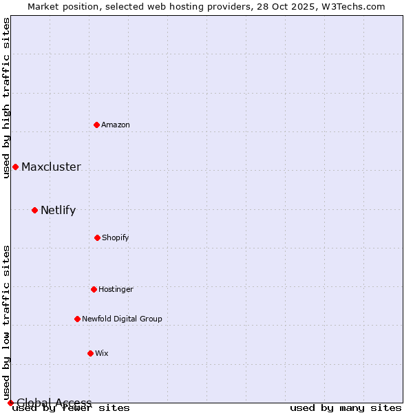 Market position of Netlify vs. Maxcluster vs. Global Access