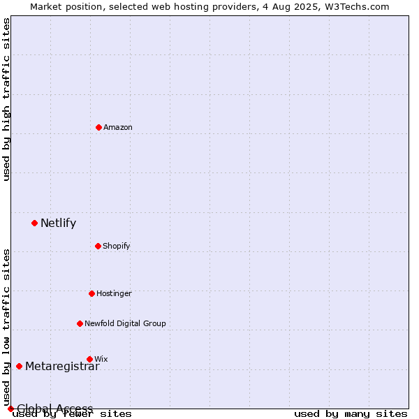 Market position of Netlify vs. Metaregistrar vs. Global Access