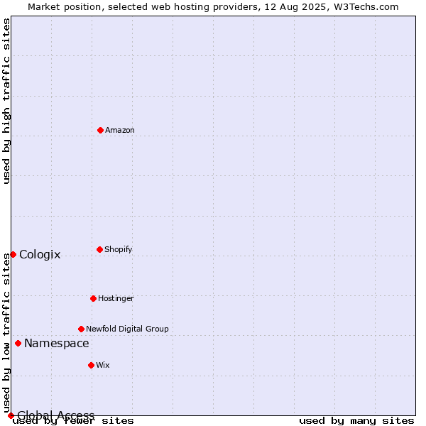 Market position of Namespace vs. Cologix vs. Global Access