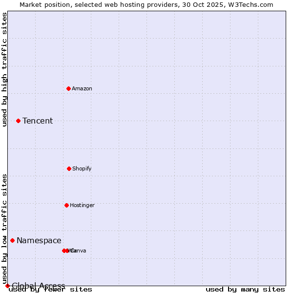Market position of Tencent vs. Namespace vs. Global Access
