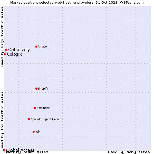 Market position of Optimizely vs. Cologix vs. Global Access