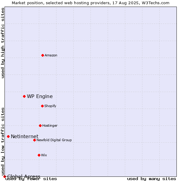 Market position of WP Engine vs. Netinternet vs. Global Access