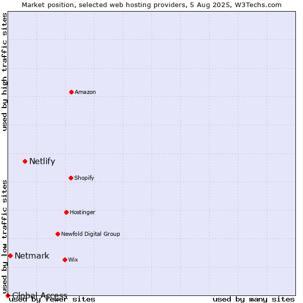 Market position of Netlify vs. Netmark vs. Global Access
