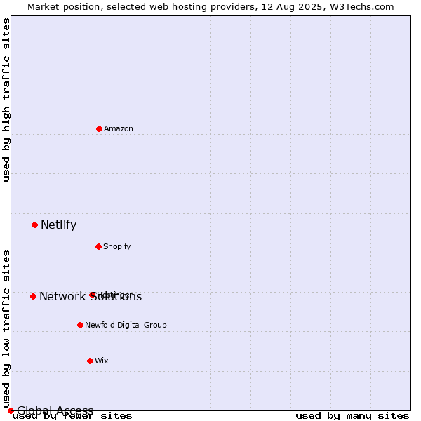 Market position of Netlify vs. Network Solutions vs. Global Access