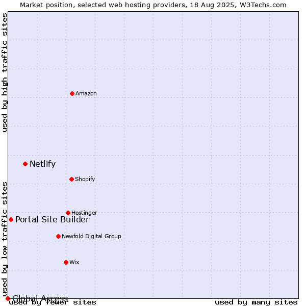 Market position of Netlify vs. Portal Site Builder vs. Global Access