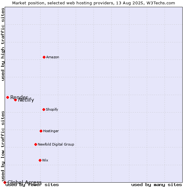 Market position of Netlify vs. Render vs. Global Access