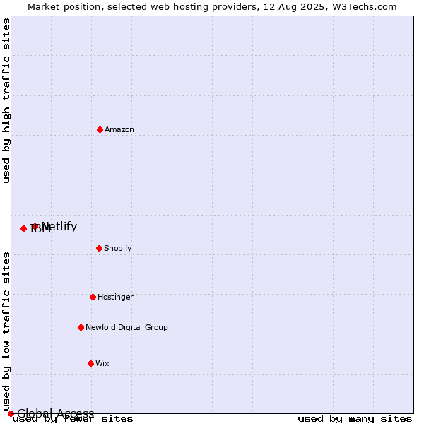 Market position of Netlify vs. IBM vs. Global Access
