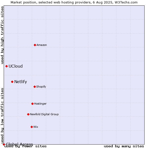 Market position of Netlify vs. UCloud vs. Global Access