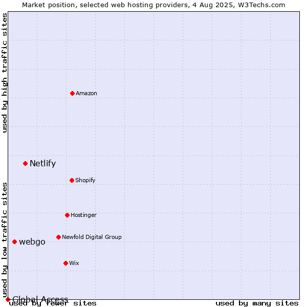 Market position of Netlify vs. webgo vs. Global Access
