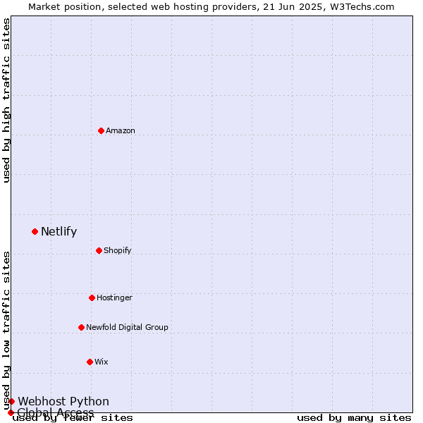 Market position of Netlify vs. Webhost Python vs. Global Access