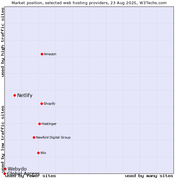 Market position of Netlify vs. Webydo vs. Global Access