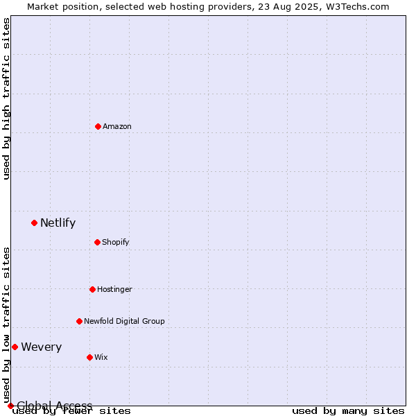 Market position of Netlify vs. Wevery vs. Global Access