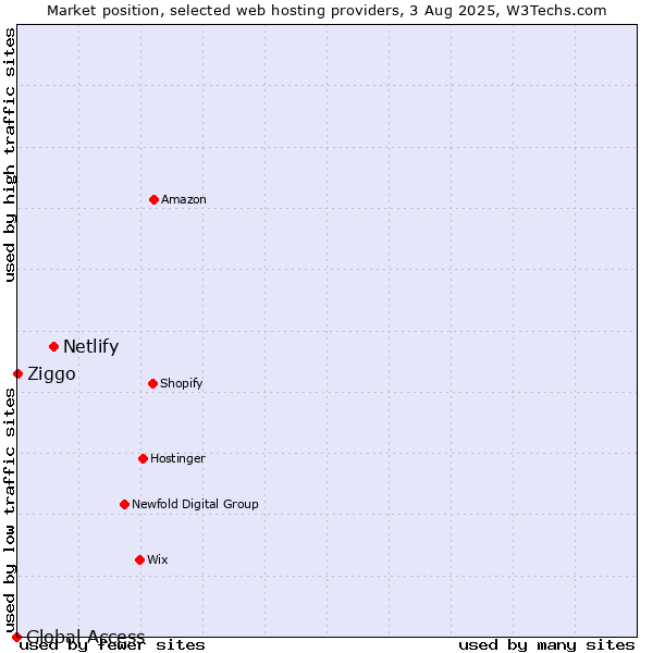 Market position of Netlify vs. Ziggo vs. Global Access