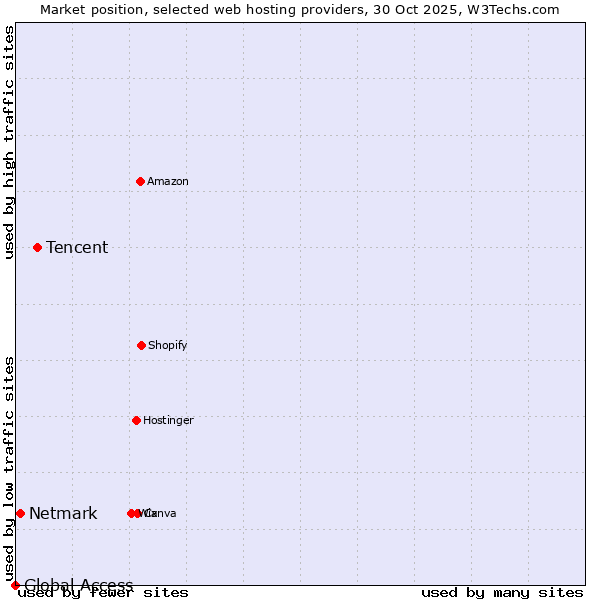 Market position of Tencent vs. Netmark vs. Global Access