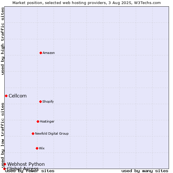 Market position of Cellcom vs. Webhost Python vs. Global Access