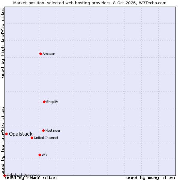 Market position of Opalstack vs. Global Access