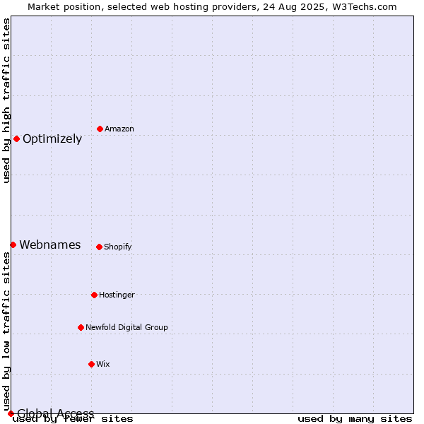 Market position of Optimizely vs. Webnames vs. Global Access