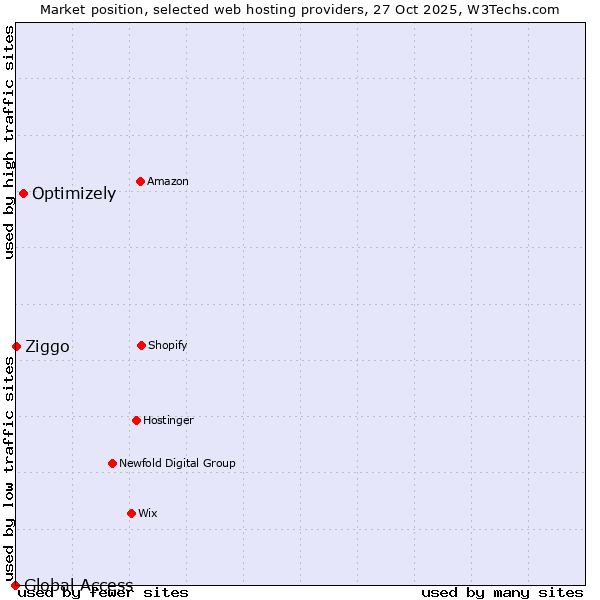 Market position of Optimizely vs. Ziggo vs. Global Access