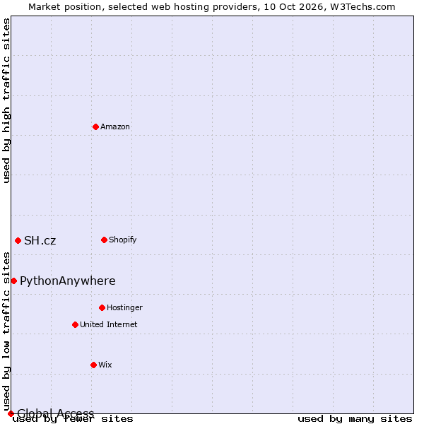 Market position of SH.cz vs. PythonAnywhere vs. Global Access