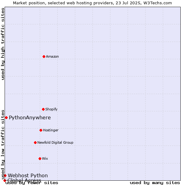 Market position of PythonAnywhere vs. Webhost Python vs. Global Access