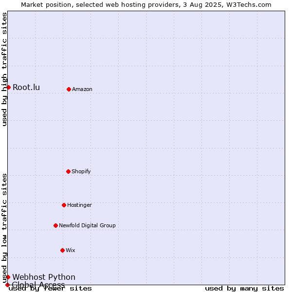 Market position of Root.lu vs. Webhost Python vs. Global Access