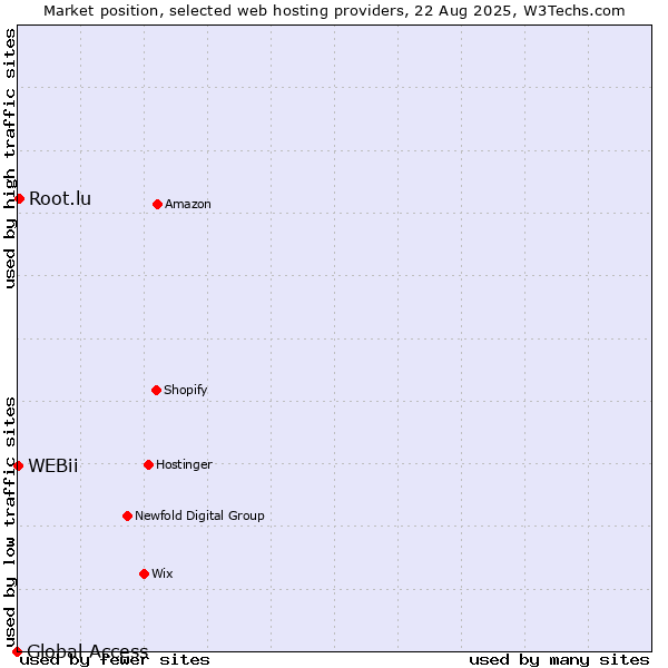 Market position of Root.lu vs. WEBii vs. Global Access