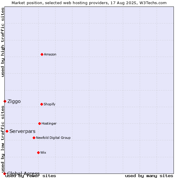 Market position of Serverpars vs. Ziggo vs. Global Access