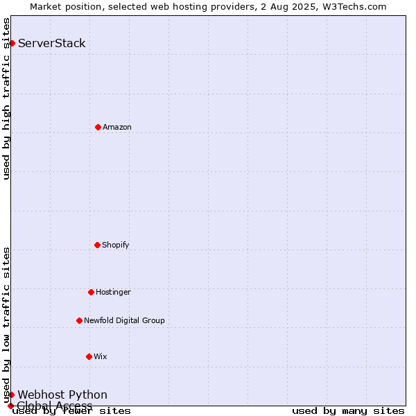 Market position of ServerStack vs. Webhost Python vs. Global Access