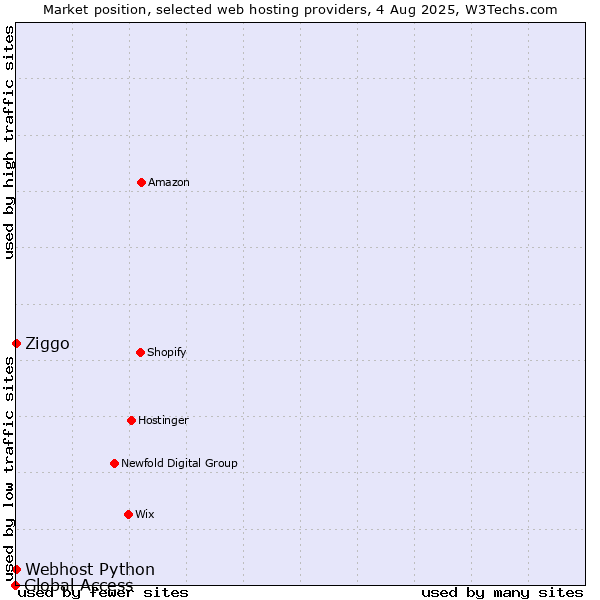 Market position of Ziggo vs. Webhost Python vs. Global Access