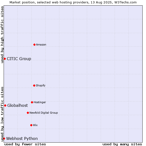 Market position of Globalhost vs. CITIC Group vs. Webhost Python