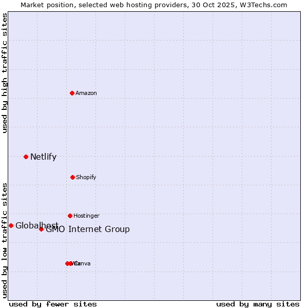 Market position of GMO Internet Group vs. Netlify vs. Globalhost