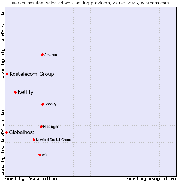 Market position of Netlify vs. Rostelecom Group vs. Globalhost