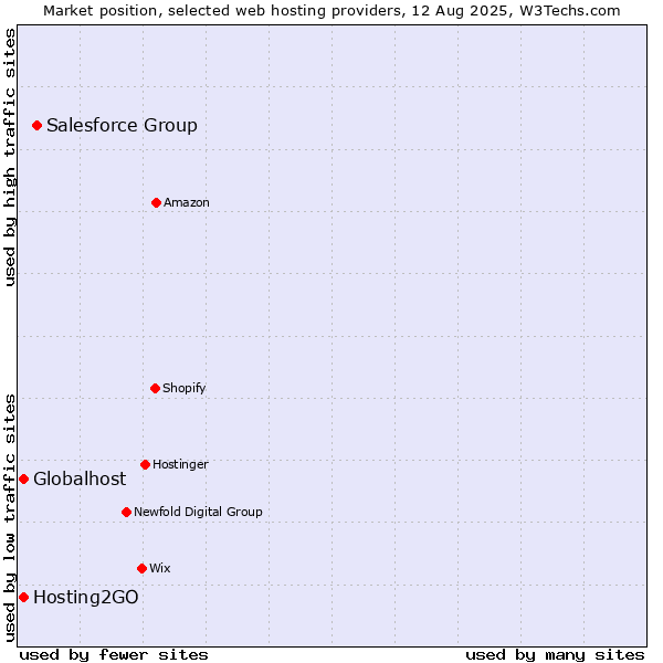 Market position of Salesforce Group vs. Globalhost vs. Hosting2GO
