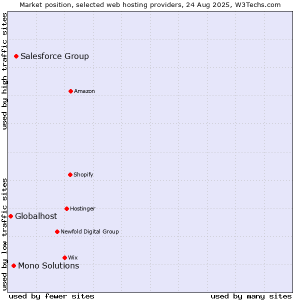 Market position of Salesforce Group vs. Mono Solutions vs. Globalhost
