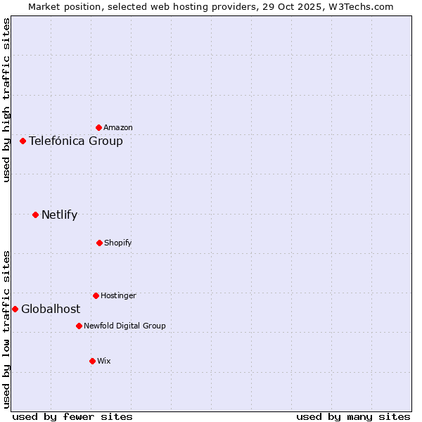 Market position of Netlify vs. Telefónica Group vs. Globalhost