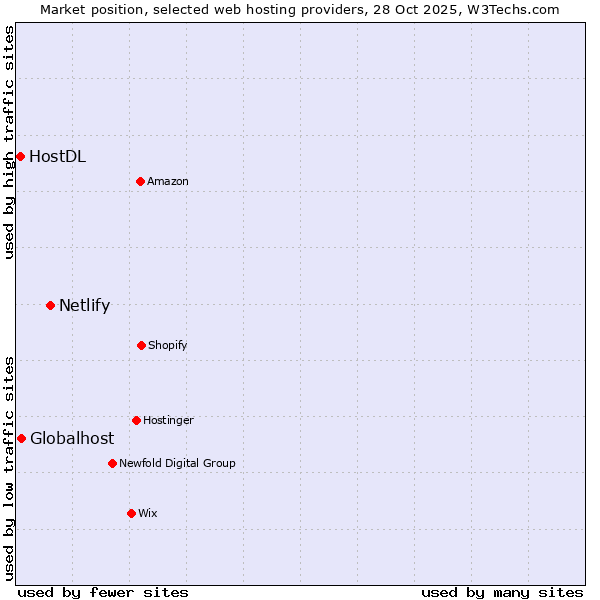 Market position of Netlify vs. Globalhost vs. HostDL