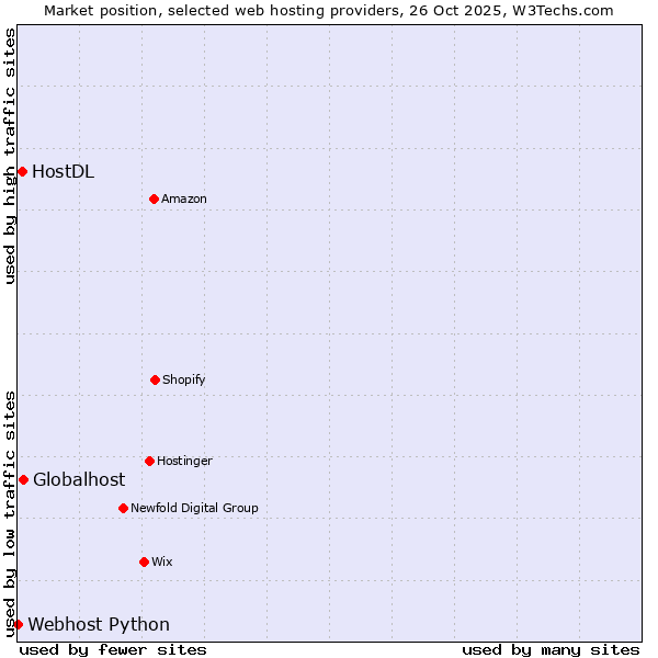 Market position of Globalhost vs. HostDL vs. Webhost Python