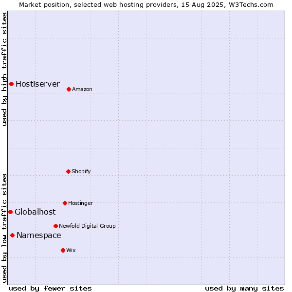 Market position of Namespace vs. Hostiserver vs. Globalhost